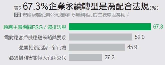 企業推動永續轉型的主要原因?(圖／遠見提供)