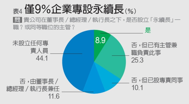 《遠見》調查發現，僅9％企業專設永續長（或永續事務的專責主管）。(圖／遠見提供)