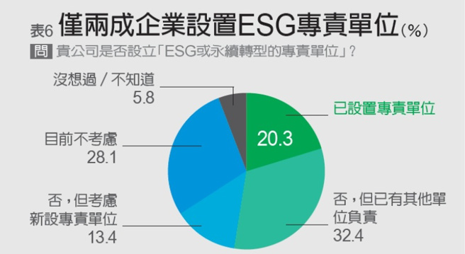 未設立永續專責單位（如ESG辦公室、永續事務小組）但已有其他單位負責的企業，是由哪些單位／部門來兼職負責？(圖／遠見提供)