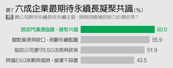 「永續長」對台灣企業來說是新職務，究竟業界對之最大的期待是什麼？(圖／遠見提供)