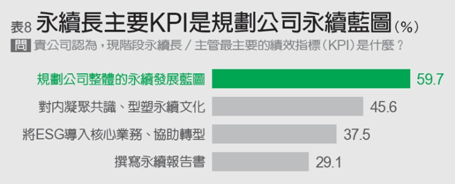 企業會賦予永續長什麼樣的KPI，以哪些標準來驗收表現？(圖／遠見提供)
