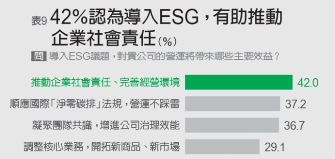 企業導入永續轉型，究竟為了達成哪些效益？(圖／遠見提供)