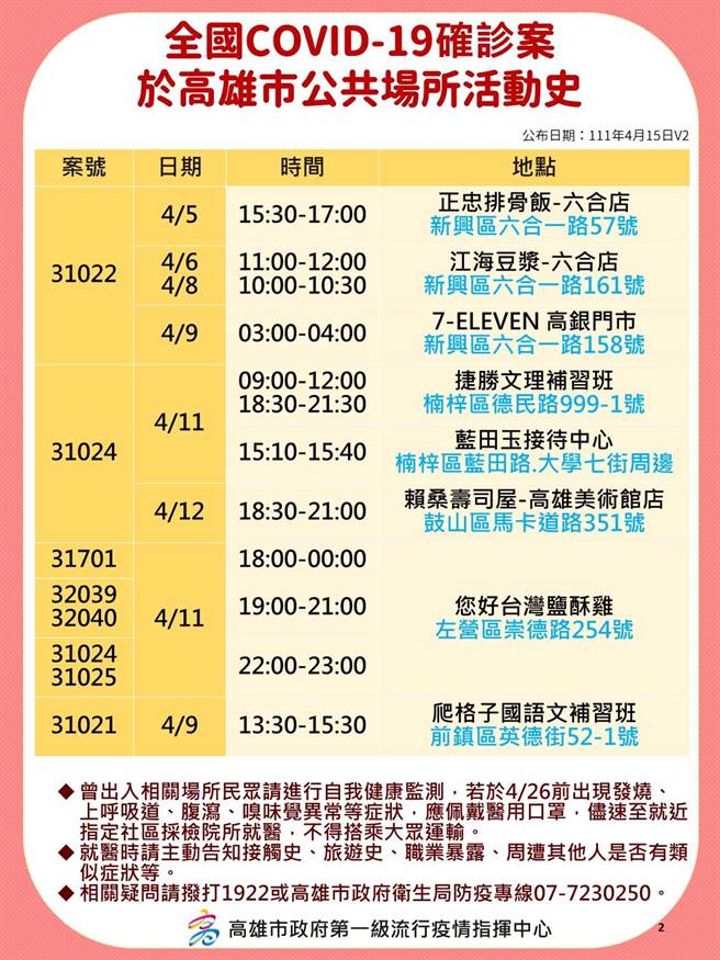 國內新冠肺炎疫情持續延燒，高雄15日新增58例本土確診個案，高市府衛生局公布相關確診足跡。（高市府衛生局提供／洪浩軒高雄傳真）