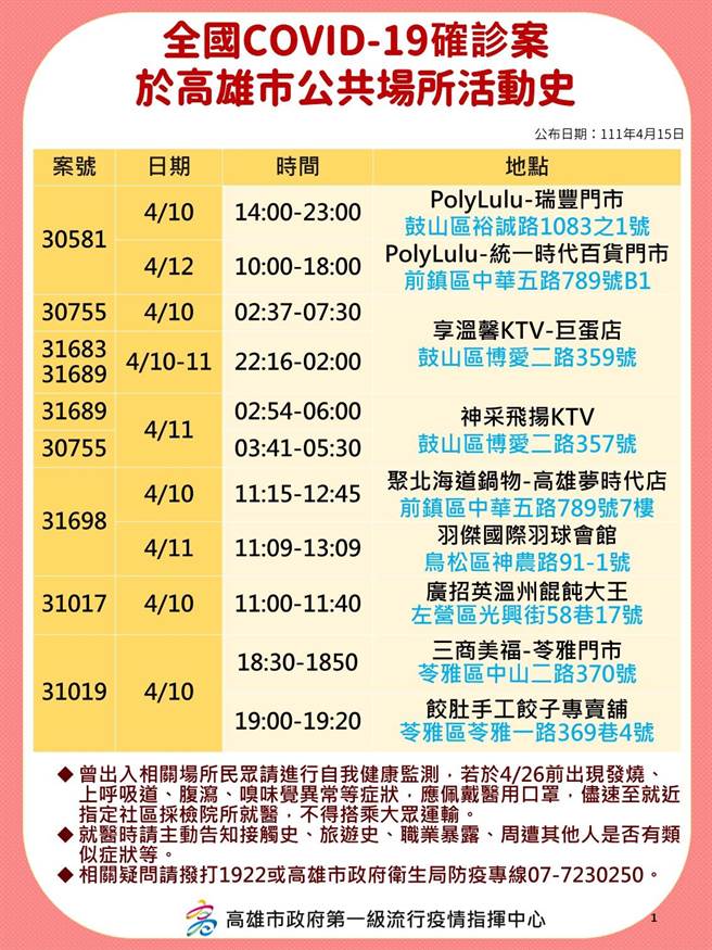 國內新冠肺炎疫情持續延燒，高雄15日新增58例本土確診個案，高市府衛生局公布相關確診足跡。（高市府衛生局提供／洪浩軒高雄傳真）