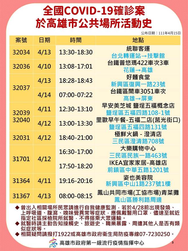 國內新冠肺炎疫情持續延燒，高雄15日新增58例本土確診個案，高市府衛生局公布相關確診足跡。（高市府衛生局提供／洪浩軒高雄傳真）