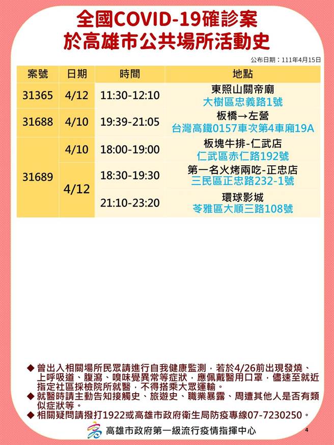 國內新冠肺炎疫情持續延燒，高雄15日新增58例本土確診個案，高市府衛生局公布相關確診足跡。（高市府衛生局提供／洪浩軒高雄傳真）