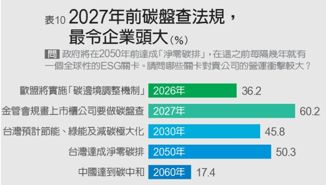 金管會碳盤查要求，讓六成業者頭痛！(圖／遠見提供)