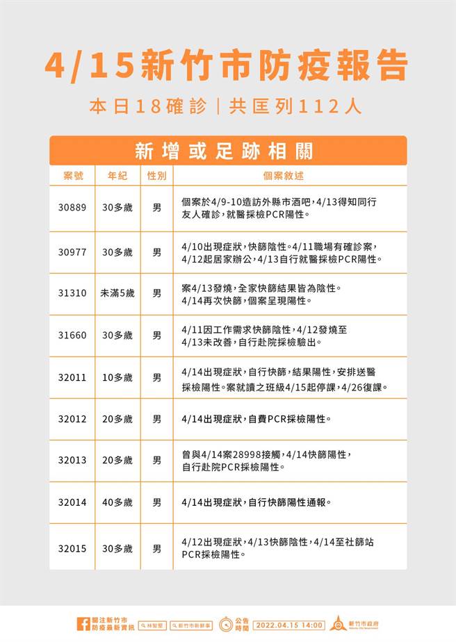 新竹市15日新增18人確診，其中6人感染源不明。（新竹市府提供／邱立雅竹市傳真）