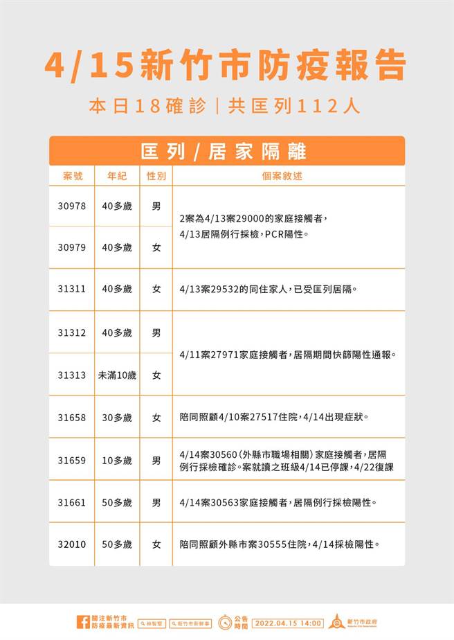 新竹市15日新增18人確診，其中6人感染源不明。（新竹市府提供／邱立雅竹市傳真）