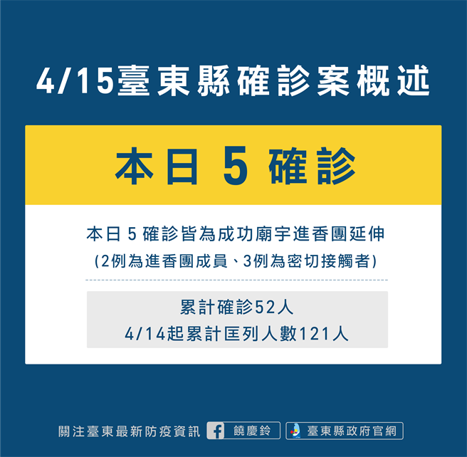 台東新增5名確診者，皆與成功鎮廟宇進香團有關。（台東縣府提供／蔡旻妤台東傳真）