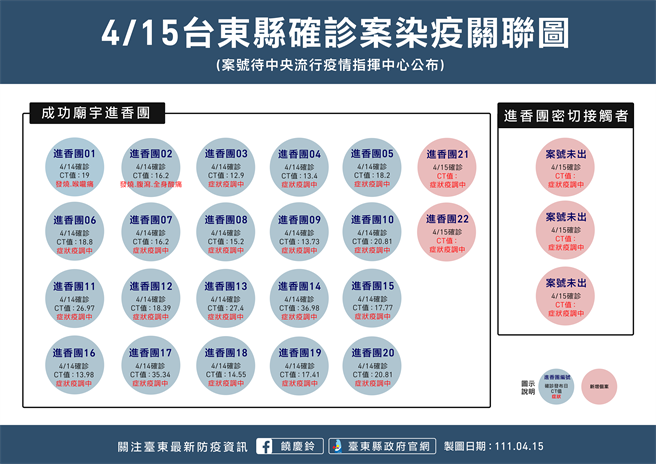 台東新增5名確診者，皆與成功鎮廟宇進香團有關。（台東縣府提供／蔡旻妤台東傳真）