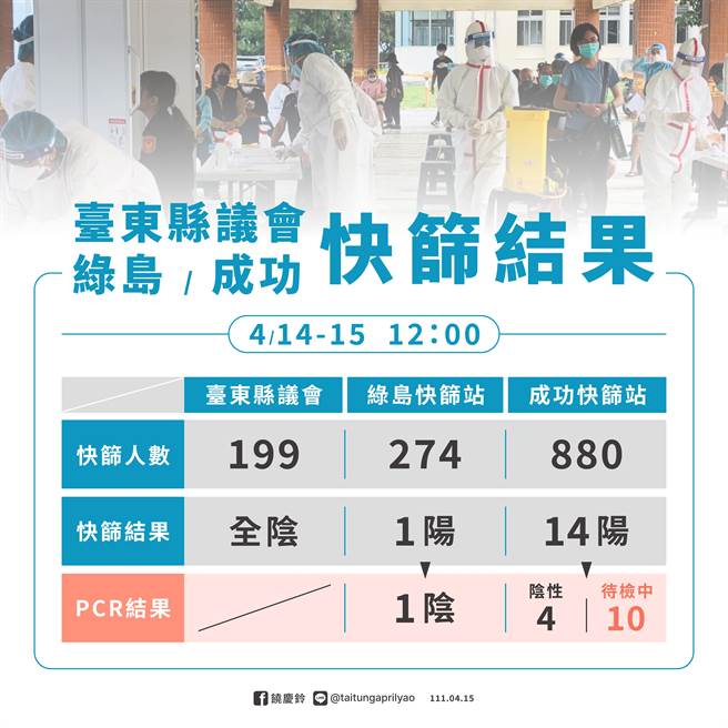 台東新增5名確診者，皆與成功鎮廟宇進香團有關。（台東縣府提供／蔡旻妤台東傳真）