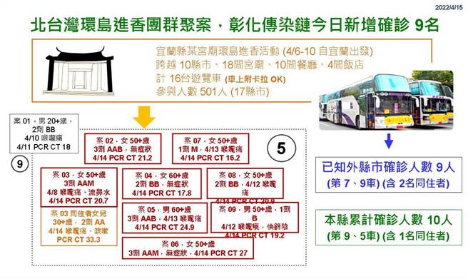 宜兰北台湾进香团传染链，一口气又新增９例。（彰化县卫生局提供／吴敏菁彰化传真）