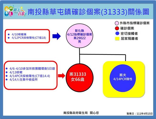 南投县草屯镇确诊妇人关系图。（南投县政府提供／廖志晃南投传真）