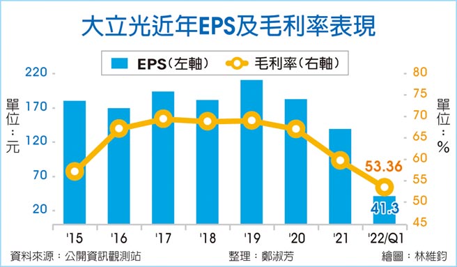 大立光近年EPS及毛利率表现