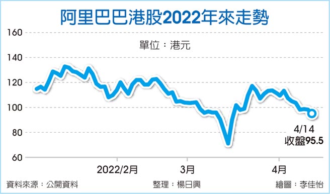阿里巴巴港股2022年來走勢