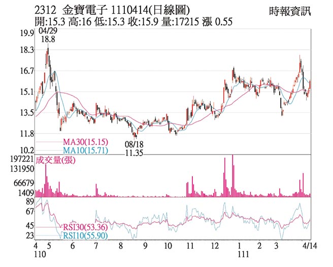 2312 金寶電子 1110414(日線圖)