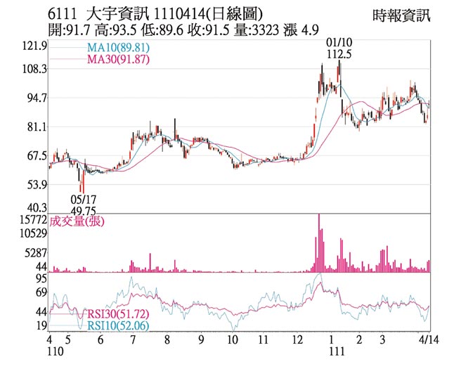 6111 大宇资讯 1110414(日线图)