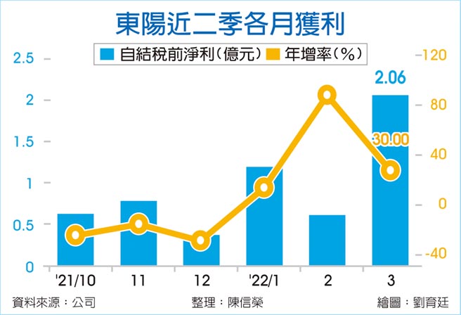 东阳近二季各月获利