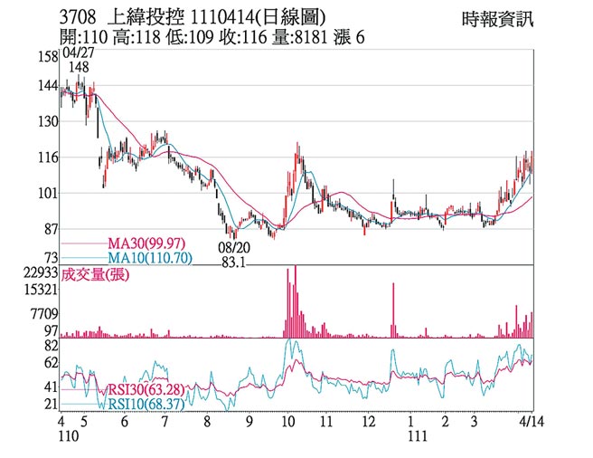 上纬投控日线图