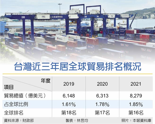 台湾近三年居全球贸易排名概况