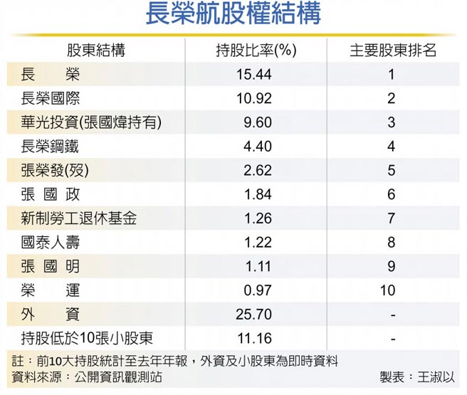 长荣航股权结构