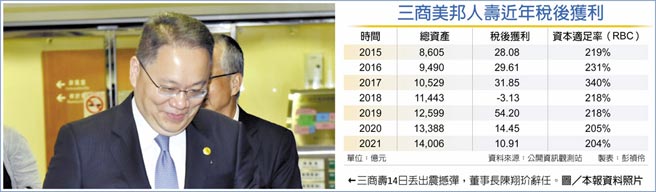 三商美邦人寿近年税后获利三商寿14日丢出震撼弹，董事长陈翔玠辞任。图／本报资料照片