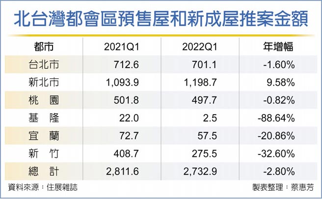 北台灣都會區預售屋和新成屋推案金額