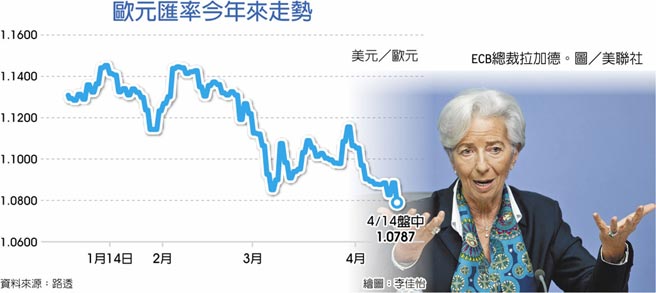 　欧元匯率今年来走势
　ECB总裁拉加德。图／美联社