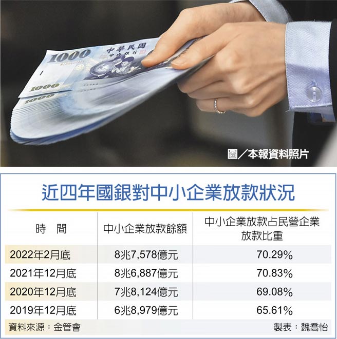 近四年國銀對中小企業放款狀況