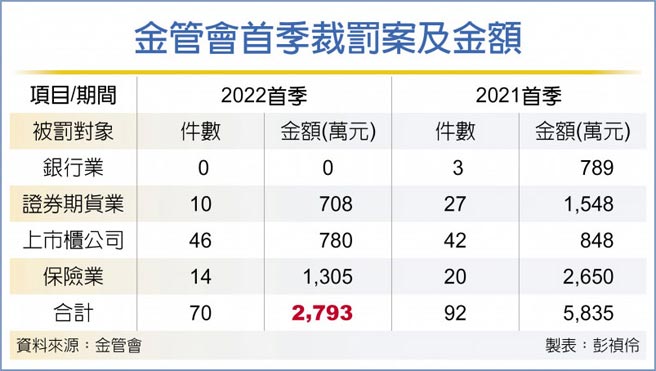 金管會首季裁罰案及金額