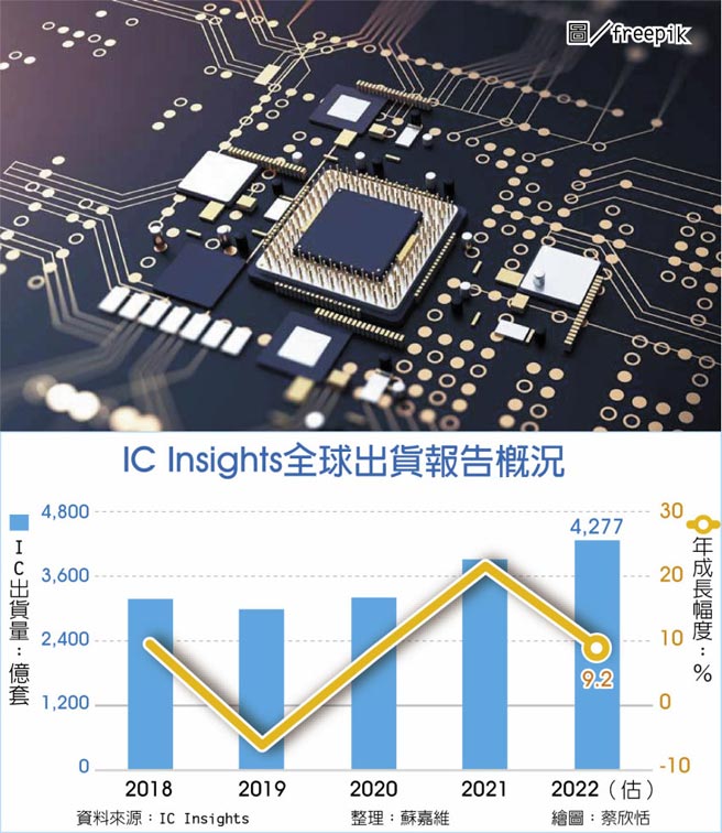 IC Insights全球出货报告概况