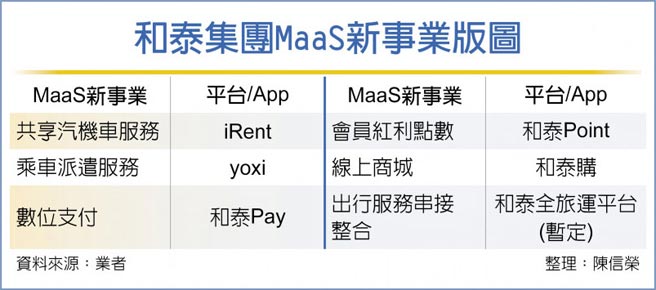 和泰集团MaaS新事业版图