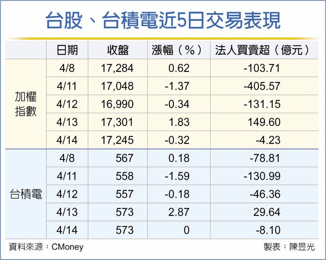 台股、台积电近5日交易表现