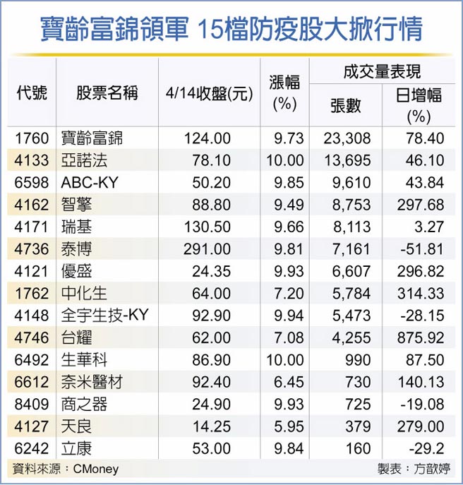 寶齡富錦領軍 15檔防疫股大掀行情