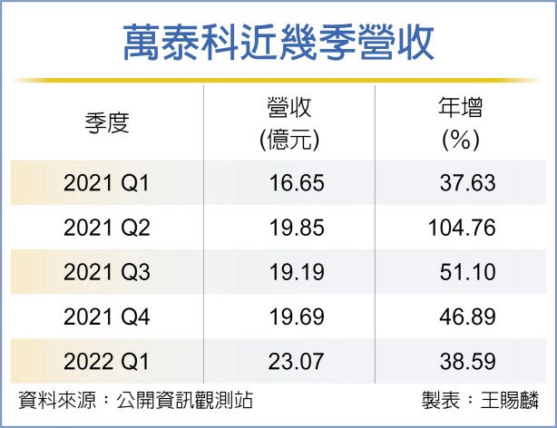 萬泰科近幾季營收