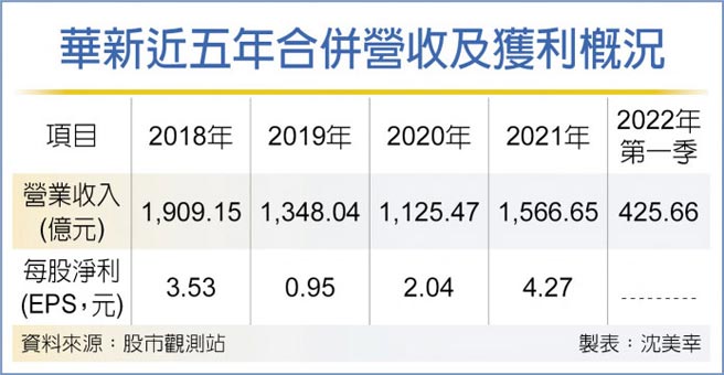 华新近五年合併营收及获利概况