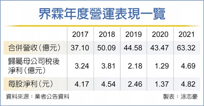 界霖年度營運表現一覽