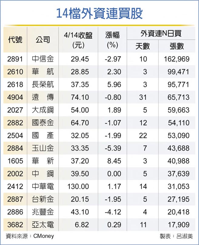 14檔外资连买股