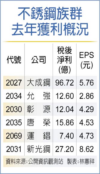 不銹鋼族群 去年獲利概況