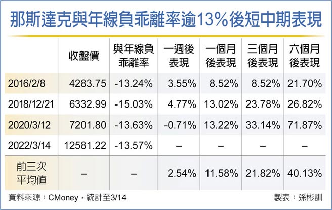 那斯達克與年線負乖離率逾13％後短中期表現