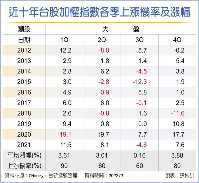 近十年台股加权指数各季上涨机率及涨幅