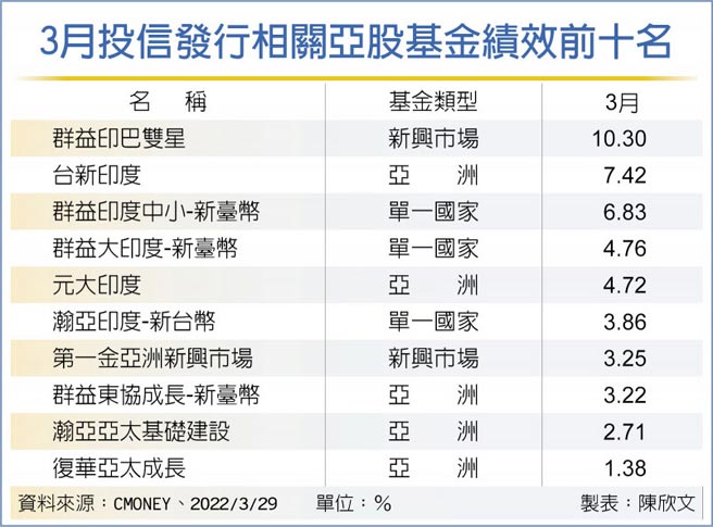 3月投信發行相關亞股基金績效前十名