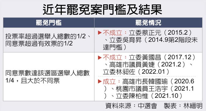 近年罢免案门槛及结果