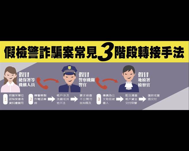 警方提醒假检警诈骗手法，避免民眾被骗受害。（翻摄照片／林郁平台北传真）