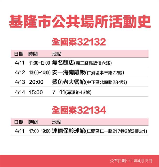 基隆市长林右昌16日公布7名新冠个案确诊者足迹。（基隆市政府提供／陈敬哲基隆传真）