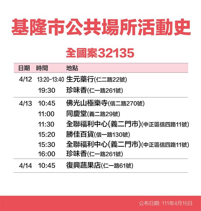 基隆市长林右昌16日公布7名新冠个案确诊者足迹。（基隆市政府提供／陈敬哲基隆传真）