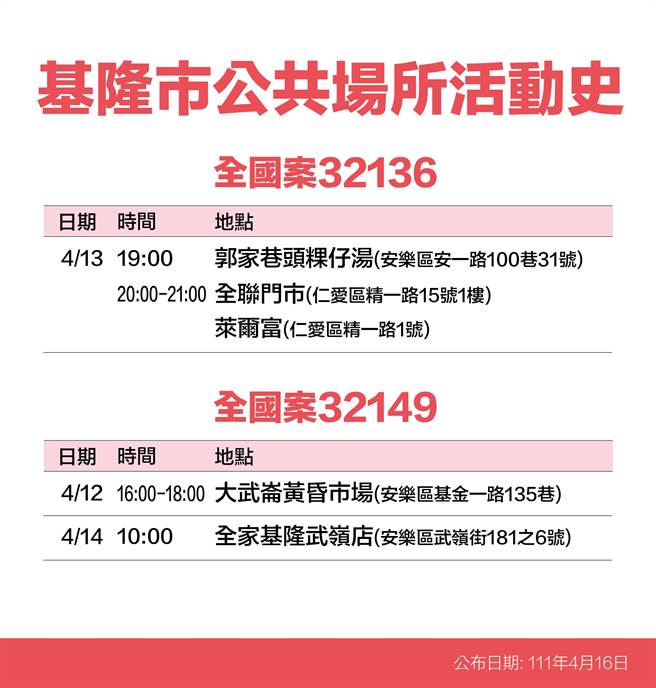 基隆市长林右昌16日公布7名新冠个案确诊者足迹。（基隆市政府提供／陈敬哲基隆传真）