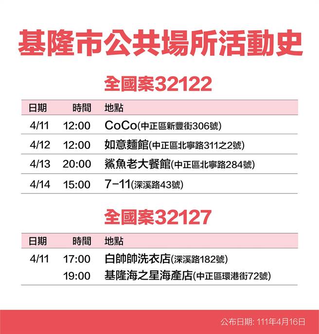 基隆市长林右昌16日公布7名新冠个案确诊者足迹。（基隆市政府提供／陈敬哲基隆传真）