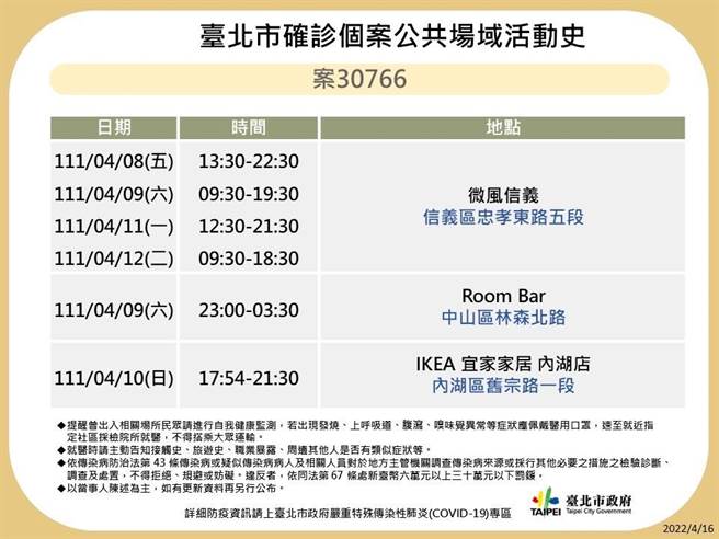 北市卫生局晚间又公布案30411、30657、30766、31127、31440、31445、31796、31801、31802、32073、32844、32846于北市公共场域足迹。（北市卫生局提供／游念育台北传真）